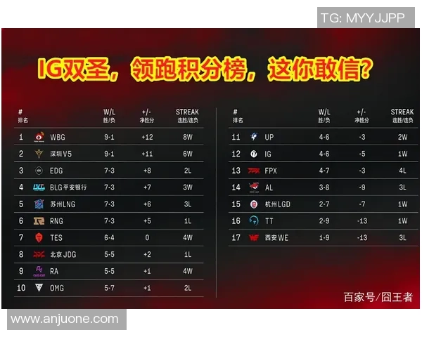 上海篮球队强势领跑锦标赛积分榜以82分稳居第一